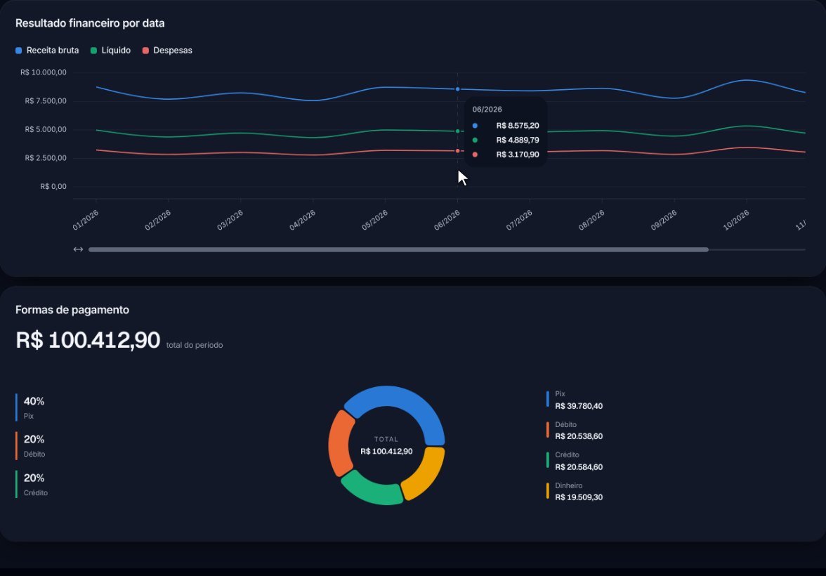 Gráfico de resultado financeiro por data e formas de pagamento na Ditamidas
