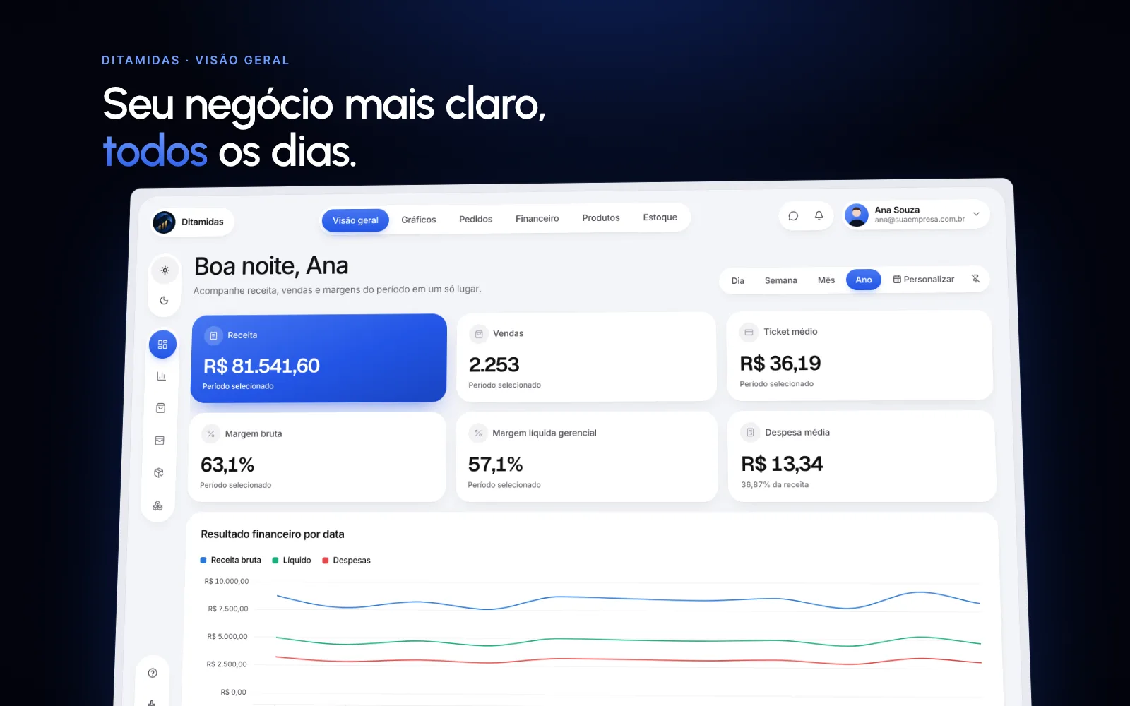 Visão geral da Ditamidas no modo claro com receita, vendas, ticket médio, margens e gráfico de resultado financeiro